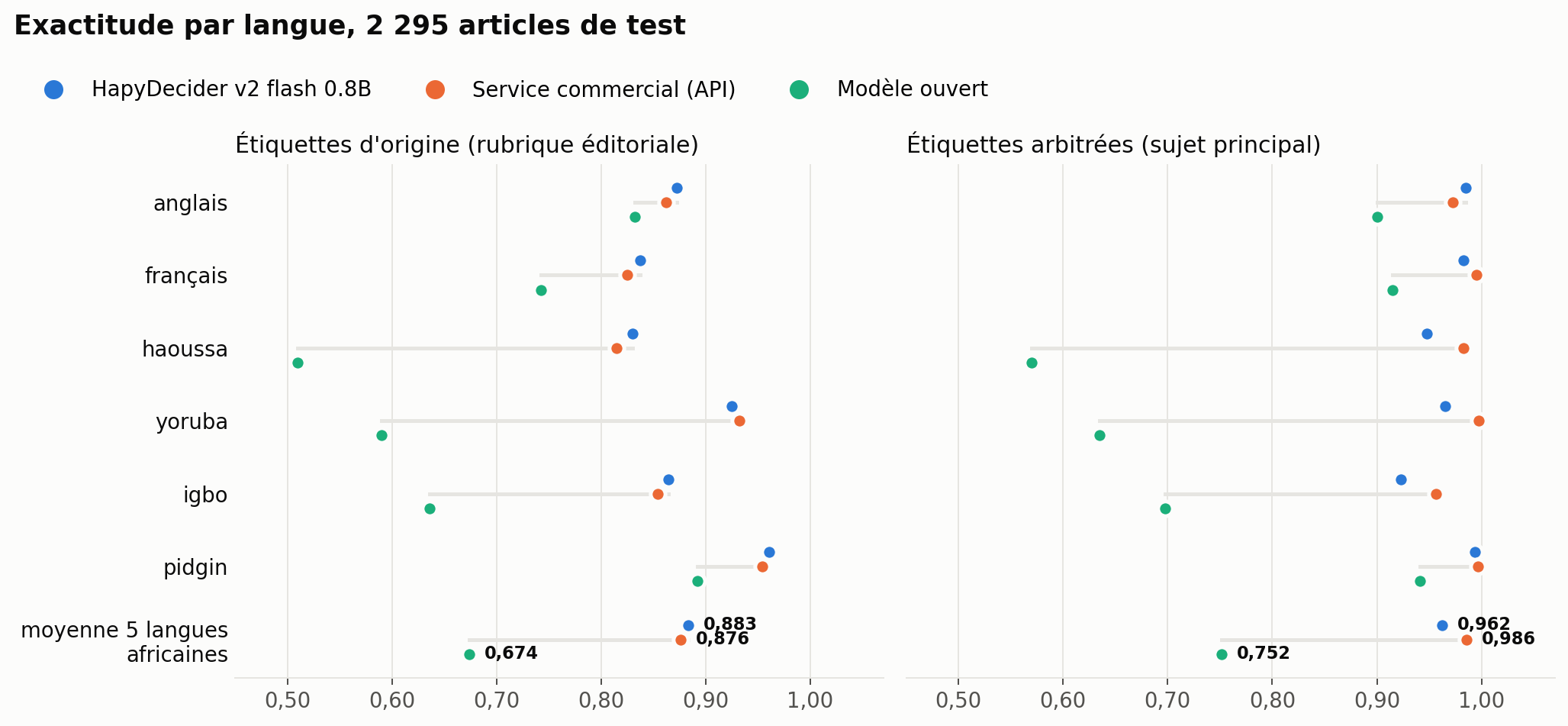Exactitude par langue des quatre modèles